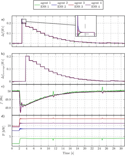 Figure 12. Scenario 3. (b)a) The state values of agents; (b) Consensus values sent to controllers fromagents; (c) Frequency values measured at output of ESSs; and (d) Active power output of ESSs.