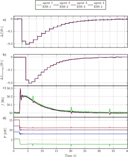 Figure 13. Scenario 4. (a) The state values of agents; (b) Consensus values sent to controllers fromagents; (c) Frequency values measured at output of ESSs; and (d) Active power output of ESSs.