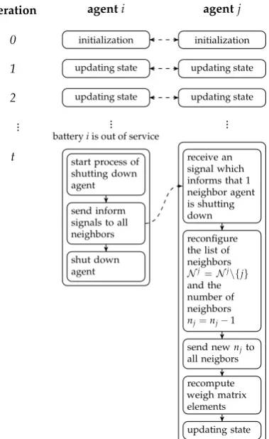 Figure 4with this scenario in the similar way when AgentAgentthe operating multi-agent system (an ESS is installed to MG)