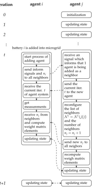 Figure 4. Algorithm of agent system when an ESS is added to MG.