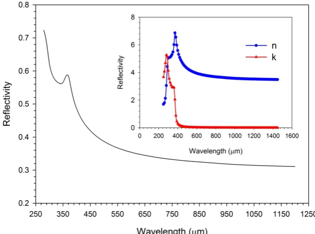 Fig. 1.7. Reflectivity vs. wavelength curve from the planar air-Silicon interface. 
