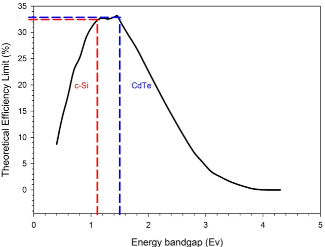 Fig. 1.9. Efficiency vs. Energy band gap of the active material according to the 