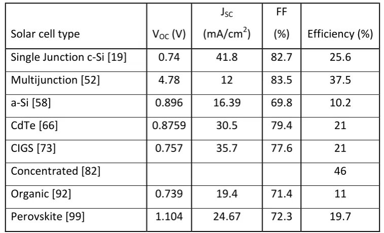 Table 1.1. Summary of best electrical performance for each solar cell type. 