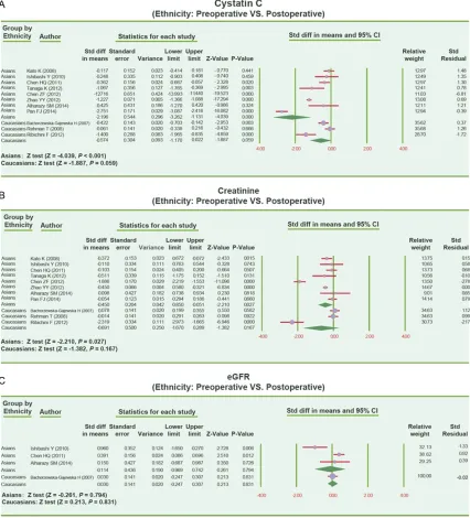 Figure 3. Forest plots of the influence of percutaneous coronary intervention in contrast-induced nephropathy pa-tients’ serum cystatin C, creatinine level and eGFR in subgroup analyses by ethnicity (Std diff: standard difference).