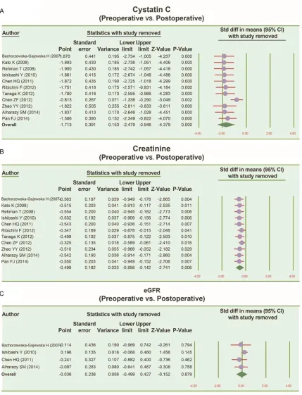 Figure 4. Sensitivity analyses of the influence of percutaneous coronary intervention in contrast-induced nephropa-thy patients’ serum cystatin C, creatinine level and eGFR (Std diff: standard difference).