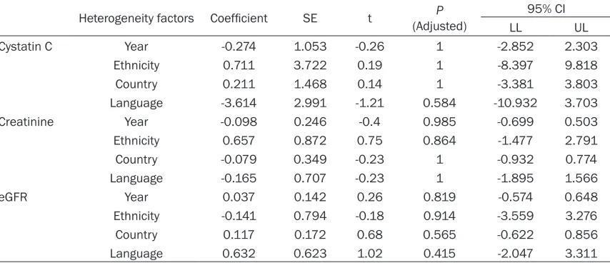 Table 2. Meta-regression analysis of potential source of heterogeneity