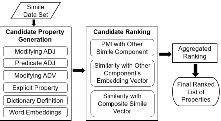 Figure 1: Framework for inferring implicit properties.
