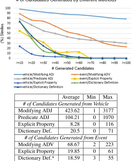 Figure 2: Statistics about candidates generated by differentmethods. Similes with a “to be” or perception verb were ex-cluded for the methods that use the event as the source.