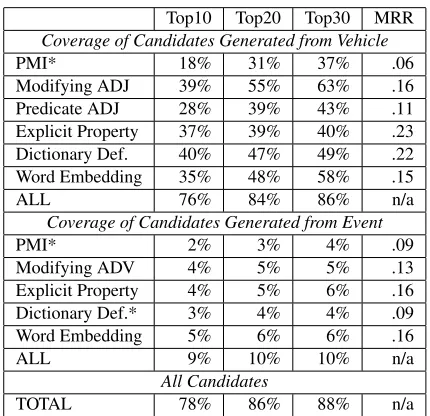 Table 2: Coverage and MRR for the candidate generation meth-ods. Top10, Top20, Top30 = percent of similes with a plausibleproperty within top 10, 20, 30 ranked properties