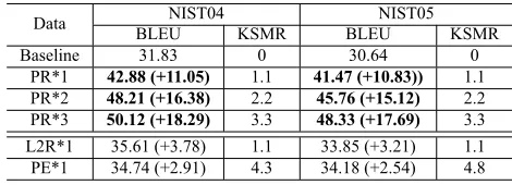 Table 5: Experiments on both NIST04 and NIST05 data. (PR*ndenotes system that repeat picking and revising for ncycles;the PE system post edits the most critical error; the L2R systemcorrects the left most error).