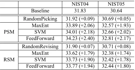 Table 7: Improvements of translation quality using random se-lection and automatic suggestion models.