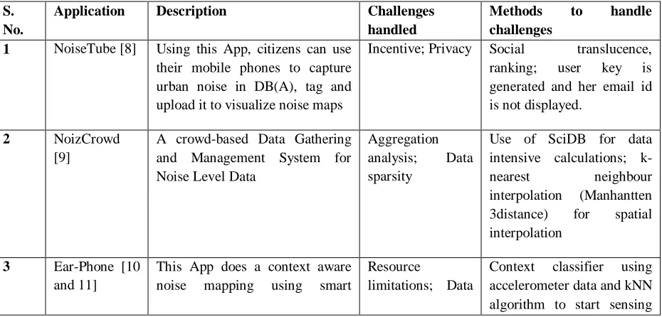 Table -1 Smartphone Apps capturing urban noise levels using crowdsensing method  
