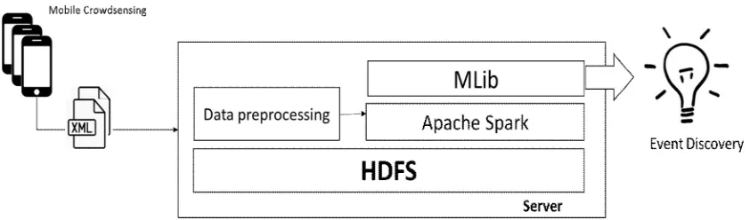 Figure 1.  A general framework for urban event discovery using MCS data 
