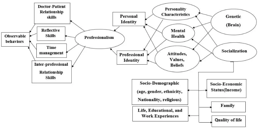 Figure 3- Factorial Model for Assessing Professionalism in Future Studies 