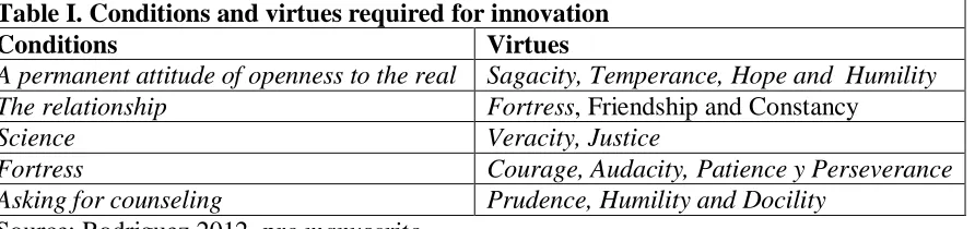 Table I. Conditions and virtues required for innovation Conditions A permanent attitude of openness to the real