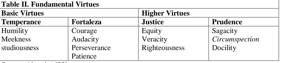 Table II. Fundamental Virtues  Basic Virtues  Temperance 