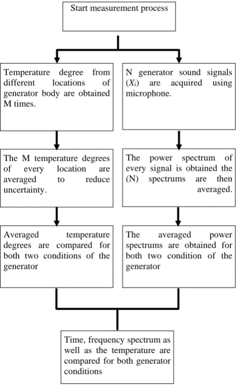Figure 3. Flow chart of the present methodology 