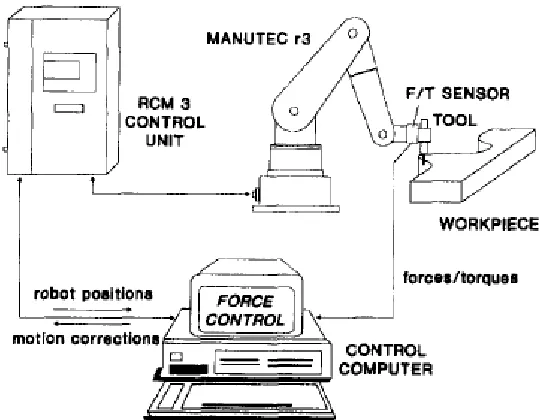 Figure 2.2: Sensorization System (Ricardo Araújo et all, 2002)                                                                                         