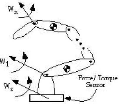 Figure 2.4: N-Joint Manipulator Mounted on a Force/Torque Sensor (Liu.G. et all, 1998)  