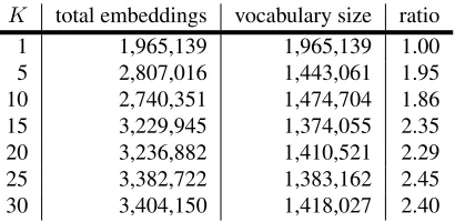 Table 1: Total embeddings and vocabulary size for differentfor Wikipedia dataset. Words with frequency lower than 5 are Kﬁltered during pre-processing.