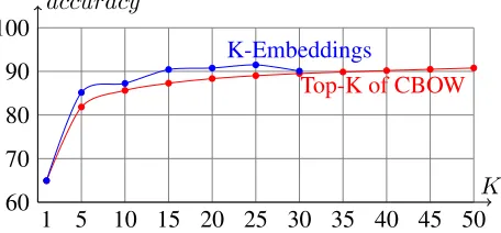 Table 3: Performance of K=1 0 in ﬁve iterations