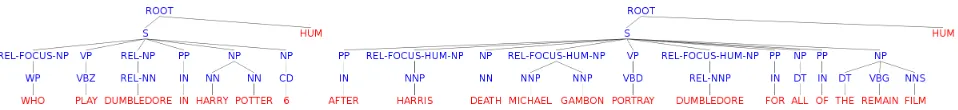 Figure 1: Shallow chunk-based tree for the Q/AP pair in the running example.