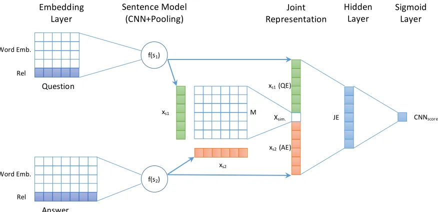 Figure 2: CNN for computing the similarity between question and answer.