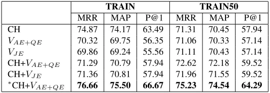 Table 2: Performance on the WikiQA using the development set or half of the training set for training