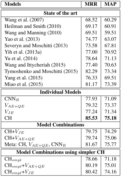 Table 4: Results on the TREC13, answer selection task.
