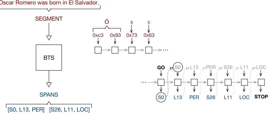 Figure 1: A diagram showing the way the Byte-to-Span (BTS) model converts an input text segment to a sequence of spanannotations