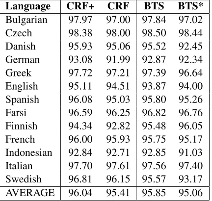 Table 1: Part-of-speech tagging accuracy for two CRF base-lines and 2 versions of BTS