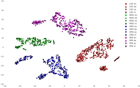 Figure 2: A tSNE plot of the BTS model’s memory state just before the softmax layer produces one of the NER labels.