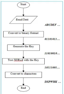 Figure 1.Flowchart representing the main stages of the encryption  algorithm.