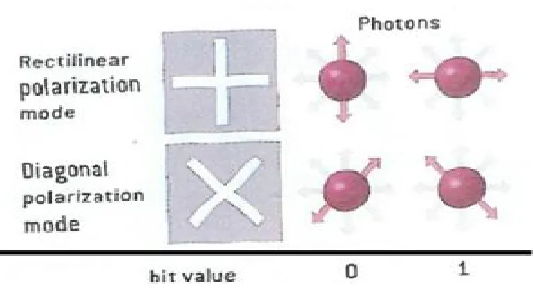 Figure -1 Quantum communication 