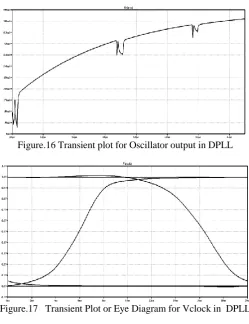 Table 1 FFT analysis for designed  DPLL   Frequency Magnitude Phase Group Delay 