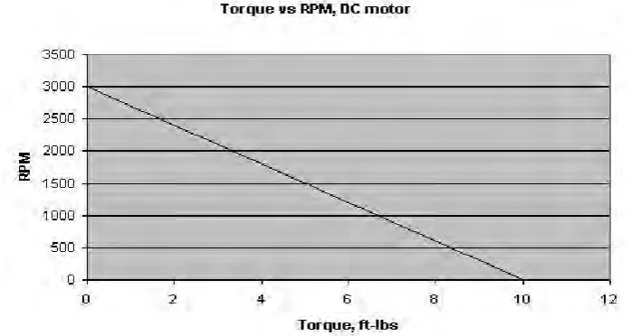 FIGURE 1.0 TORQUE VS RPM 