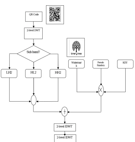 Figure 2: Watermark Embedding Process 
