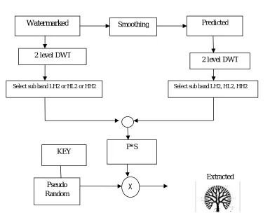 Figure 3: Watermark Extracting Process using DWT 