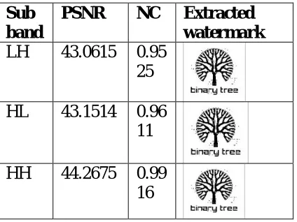 Table 2: PSNR vs. NC 