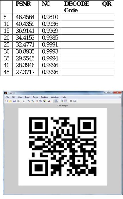Table 4: PSNR and NC of QR decode Image using Contourlet Transform 