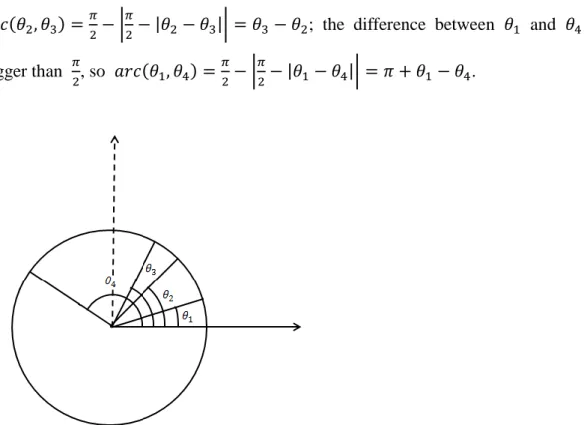 Figure 6- 12 Illustration of four different orientations (          and  ) in the angular coordinate  system 