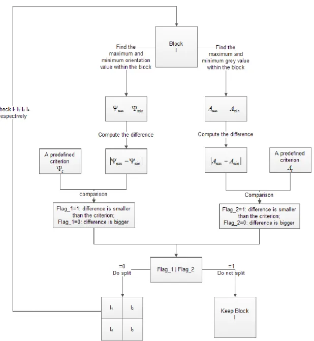 Figure 6- 14 Schematic illustration of the splitting process including the predicates used in the  process 
