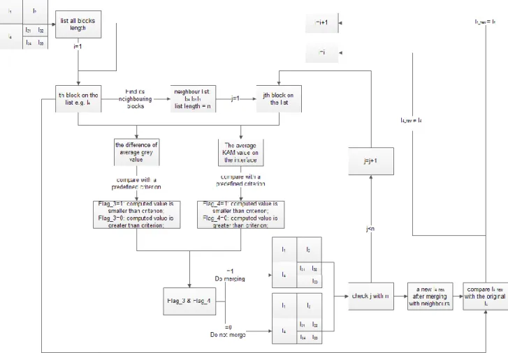 Figure 6- 15 Schematic illustration of the merging process including the predicates used in the  process 