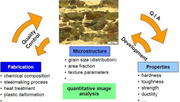 Figure  2-  15  Microstructure  as  a  connection  between  the  fabrication  of  components  and  their  properties (Fuchs, 2005) 