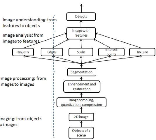 Figure  3-  1  Four  possible  levels  of  image  representation  suitable  for  image  analysis  problems  (Sonka et al., 1998) 