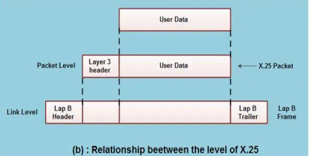 Fig. (b) Shows the relationship between the levels of x25. User data is passed down to X.25 level 3