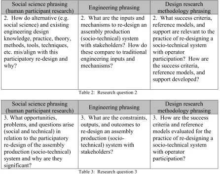 Table 2:  Research question 2 