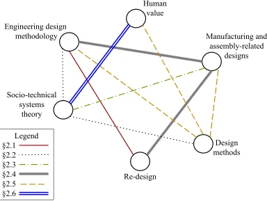 Figure 1:  Relationships between the main topics in the dissertation and the literature review sections 