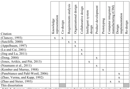 Table 5:  Summary of literature explicitly relating socio-technical systems theory to engineering design methodology 