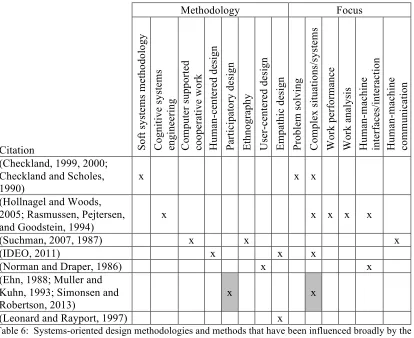 Table 6:  Systems-oriented design methodologies and methods that have been influenced broadly by the 